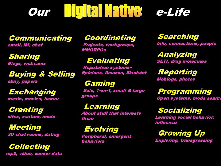 Our Communicating email, IM, chat Sharing Blogs, webcams Buying & Selling ebay, papers Exchanging