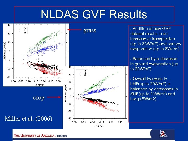 NLDAS GVF Results grass Addition of new GVF dataset results in an increase of