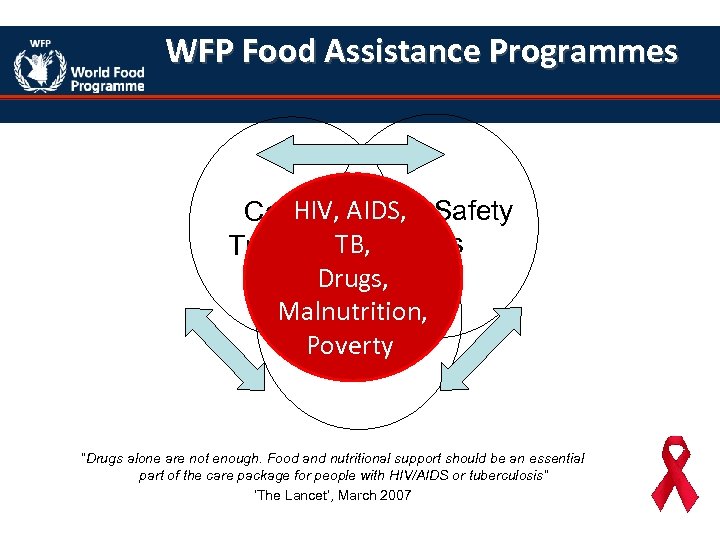 WFP Food Assistance Programmes HIV, Social Care & AIDS, Safety TB, Nets Treatment Drugs,