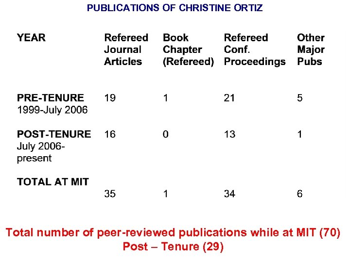 PUBLICATIONS OF CHRISTINE ORTIZ Total number of peer-reviewed publications while at MIT (70) Post