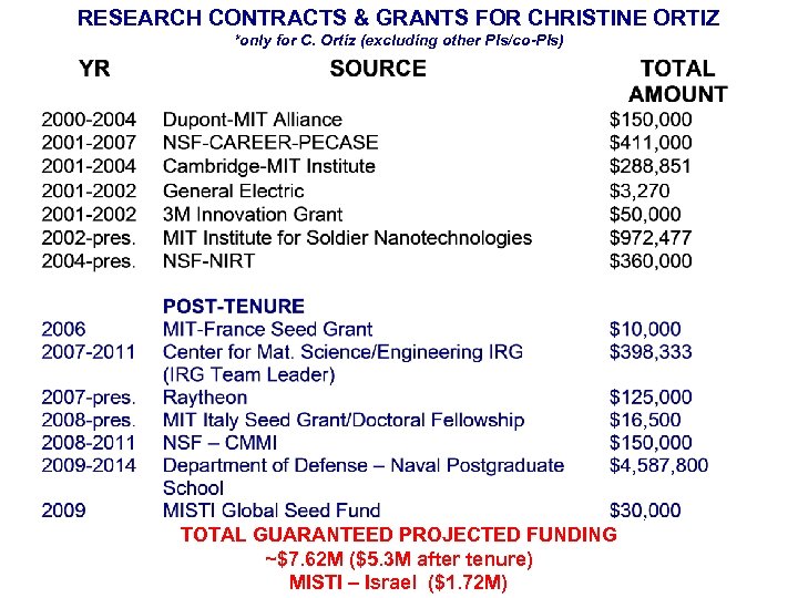 RESEARCH CONTRACTS & GRANTS FOR CHRISTINE ORTIZ *only for C. Ortiz (excluding other PIs/co-PIs)