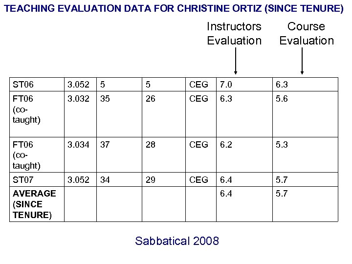 TEACHING EVALUATION DATA FOR CHRISTINE ORTIZ (SINCE TENURE) Instructors Evaluation Course Evaluation ST 06