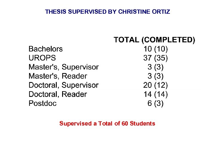 THESIS SUPERVISED BY CHRISTINE ORTIZ Supervised a Total of 60 Students 