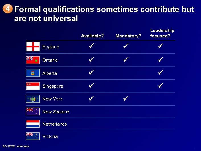 4 Formal qualifications sometimes contribute but are not universal Available? Mandatory? Leadership focused? England