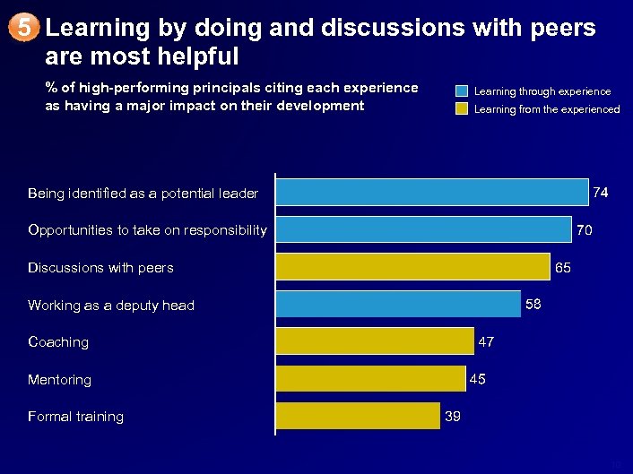 5 Learning by doing and discussions with peers are most helpful % of high-performing
