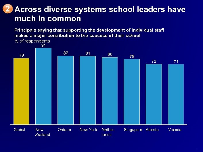 2 Across diverse systems school leaders have much in common Principals saying that supporting