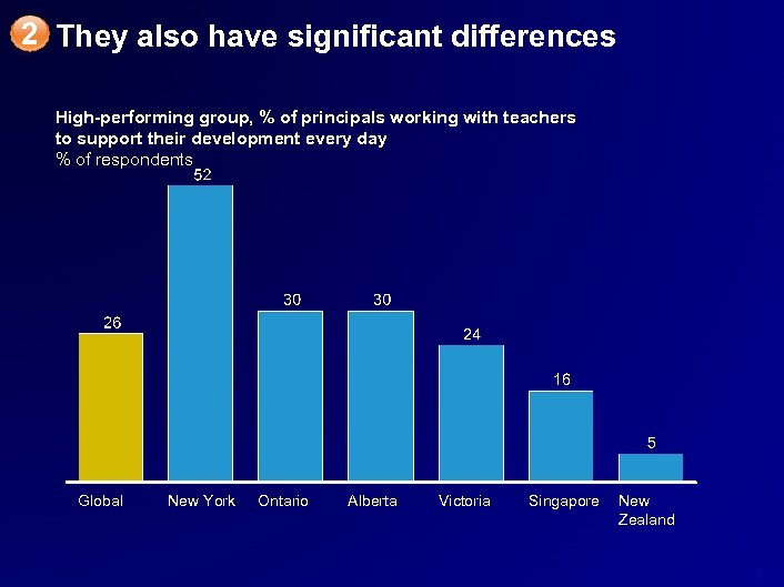 2 They also have significant differences High-performing group, % of principals working with teachers