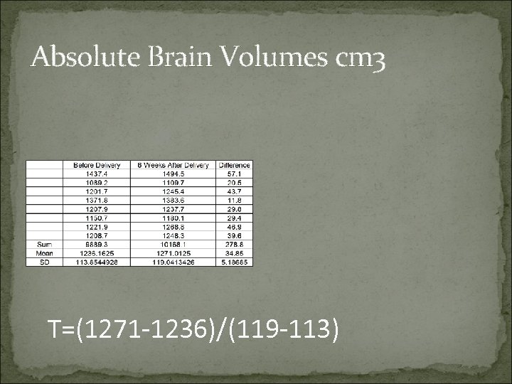 Absolute Brain Volumes cm 3 T=(1271 -1236)/(119 -113) 