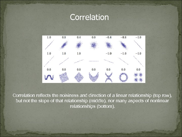 Correlation reflects the noisiness and direction of a linear relationship (top row), but not