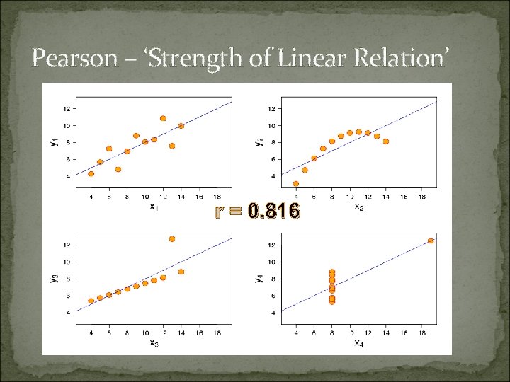 Pearson – ‘Strength of Linear Relation’ r = 0. 816 