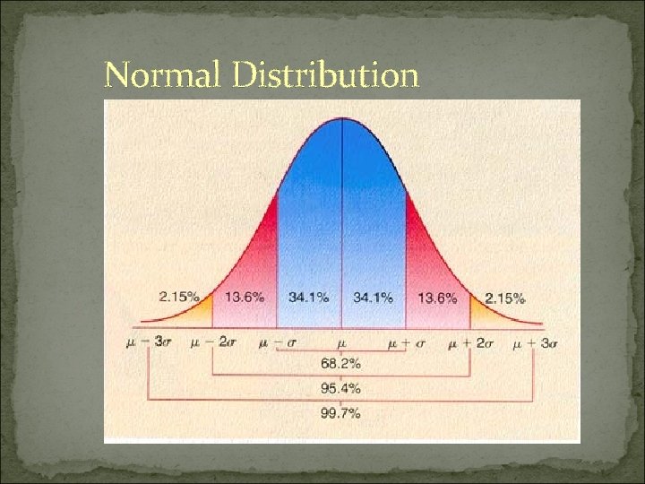 Normal Distribution 