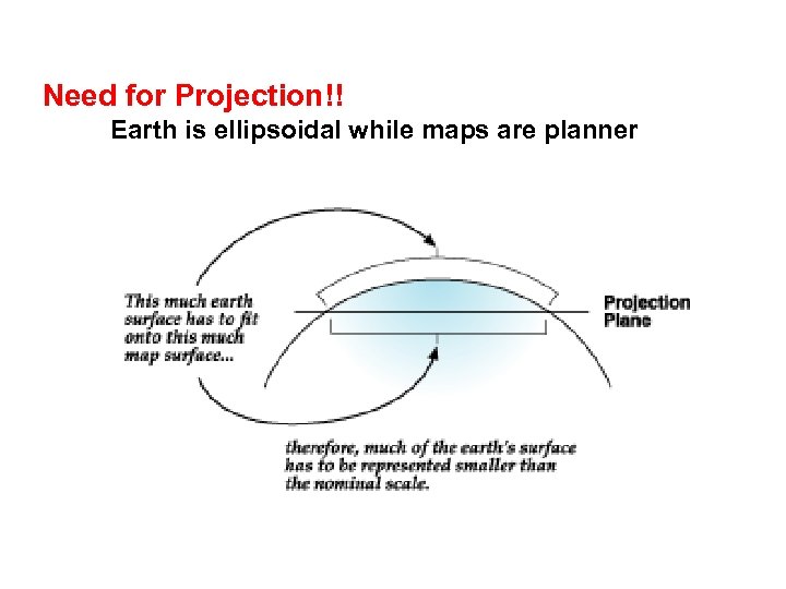 Need for Projection!! Earth is ellipsoidal while maps are planner 