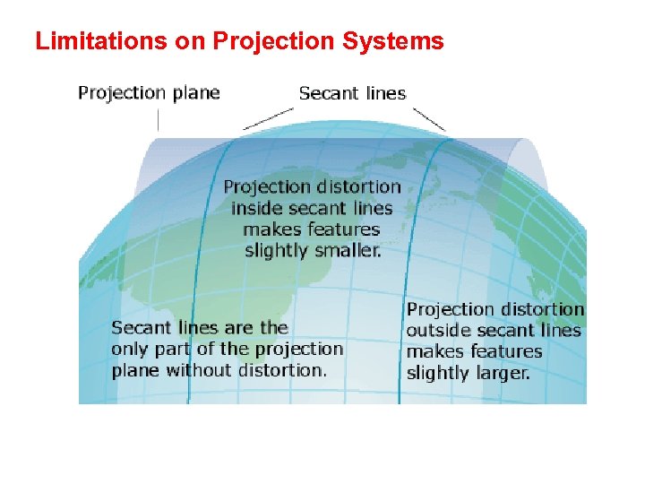 Limitations on Projection Systems 