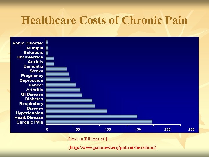 Healthcare Costs of Chronic Pain Cost in Billions of $ (http: //www. painmed. org/patient/facts.