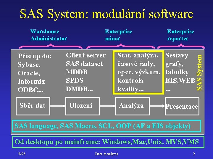SAS System: modulární software Přístup do: Sybase, Oracle, Informix ODBC. . . Sběr dat