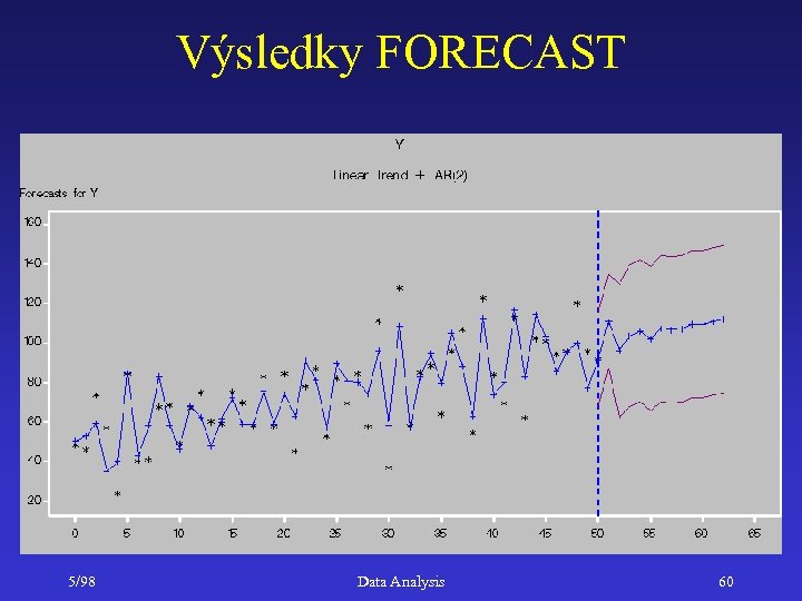 Výsledky FORECAST 5/98 Data Analysis 60 