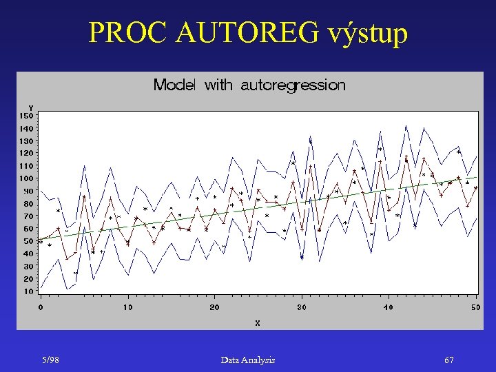 PROC AUTOREG výstup 5/98 Data Analysis 67 
