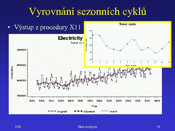 Vyrovnání sezonních cyklů • Výstup z procedury X 11 5/98 Data Analysis 74 
