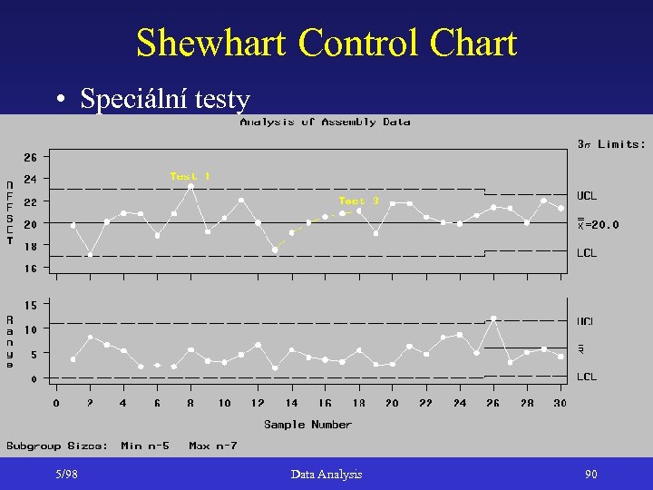 Shewhart Control Chart • Speciální testy 5/98 Data Analysis 90 