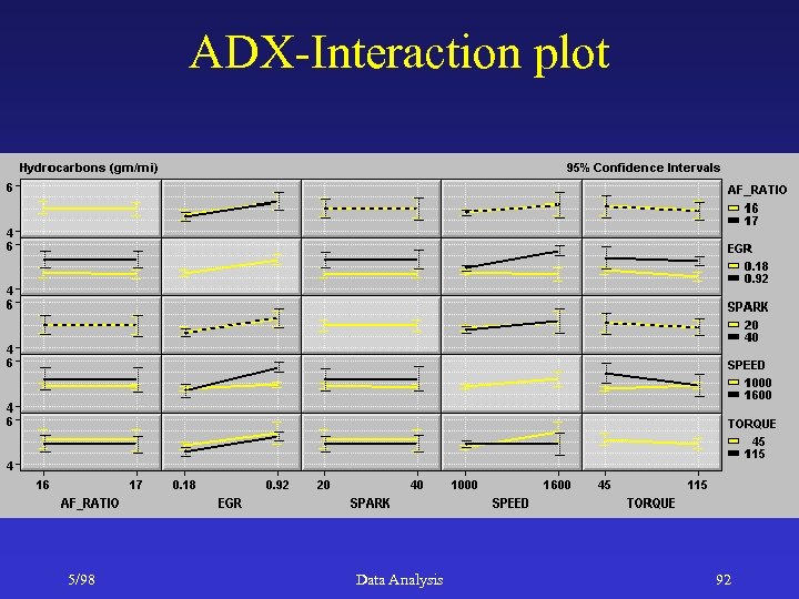 ADX-Interaction plot 5/98 Data Analysis 92 