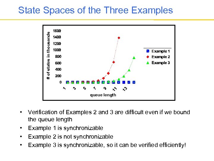 # of states in thousands State Spaces of the Three Examples queue length •