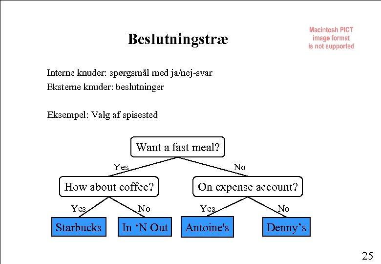 Beslutningstræ Interne knuder: spørgsmål med ja/nej-svar Eksterne knuder: beslutninger Eksempel: Valg af spisested Want