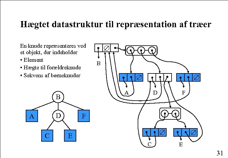 Hægtet datastruktur til repræsentation af træer En knude repræsenteres ved et objekt, der indeholder