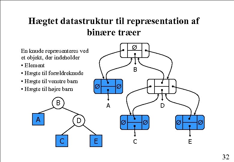 Hægtet datastruktur til repræsentation af binære træer En knude repræsenteres ved et objekt, der