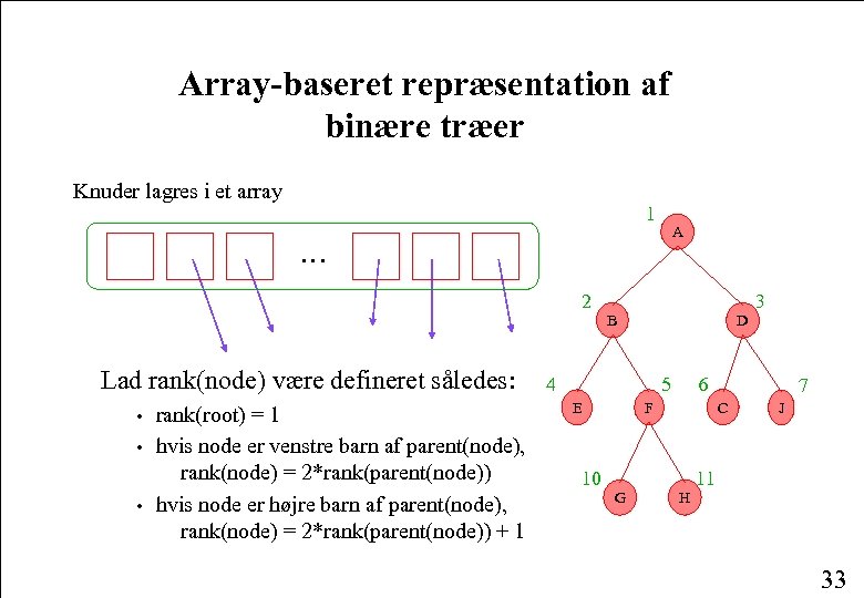 Array-baseret repræsentation af binære træer Knuder lagres i et array 1 A … 2