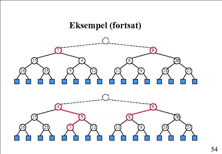 Eksempel (fortsat) 7 8 15 16 4 25 5 6 12 11 20 9