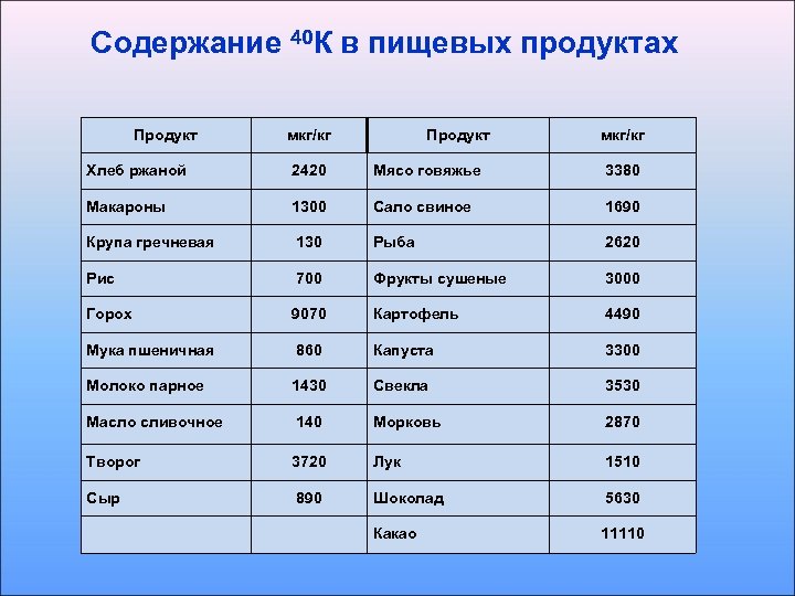  Содержание 40 К Продукт в пищевых продуктах мкг/кг Продукт мкг/кг Хлеб ржаной 2420