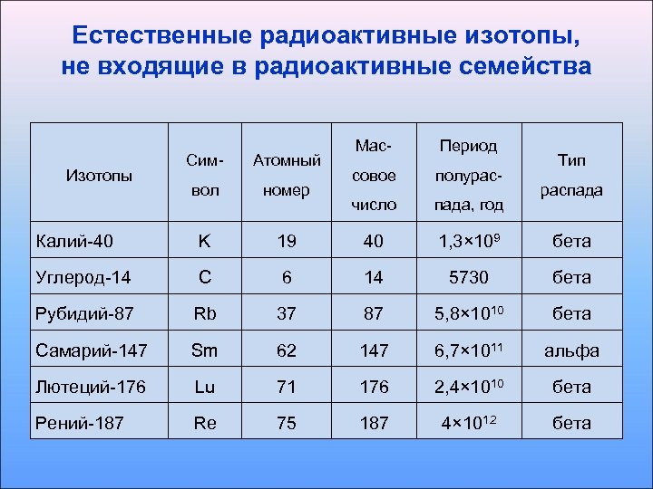 Естественные радиоактивные изотопы, не входящие в радиоактивные семейства Мас- Период совое полурас- число пада,