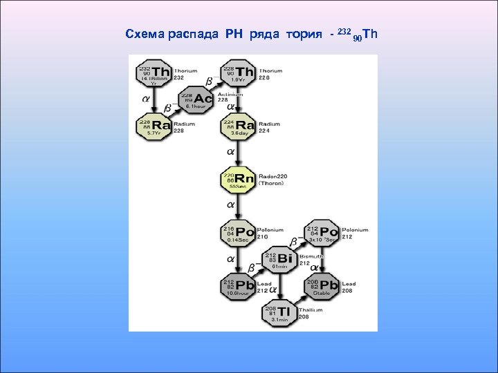 Схема распада РН ряда тория - 232 90 Th 