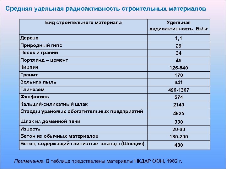 Средняя удельная радиоактивность строительных материалов Вид строительного материала Удельная радиоактивность, Бк/кг Дерево Природный гипс