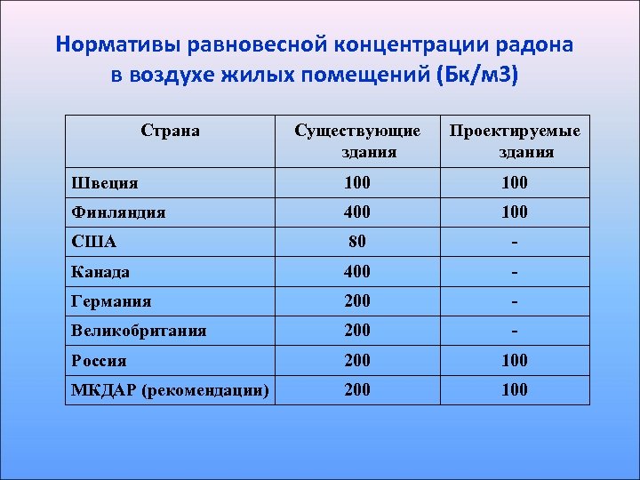 Нормативы равновесной концентрации радона в воздухе жилых помещений (Бк/м 3) Страна Существующие здания Проектируемые