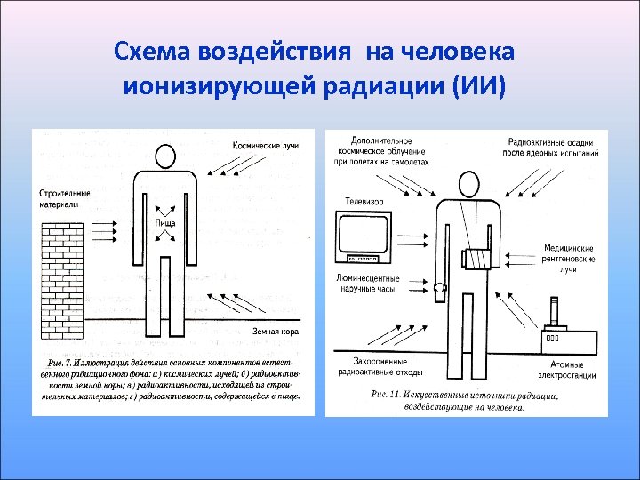 Схема воздействия на человека ионизирующей радиации (ИИ) 