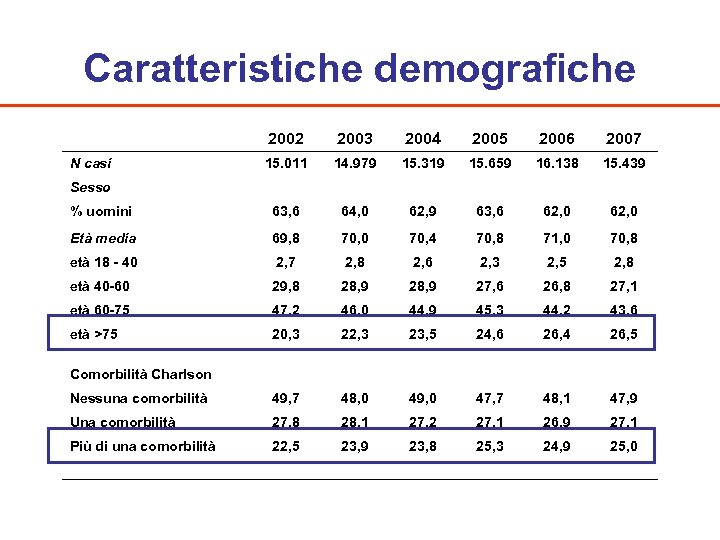 Caratteristiche demografiche 2002 2003 2004 2005 2006 2007 N casi 15. 011 14. 979