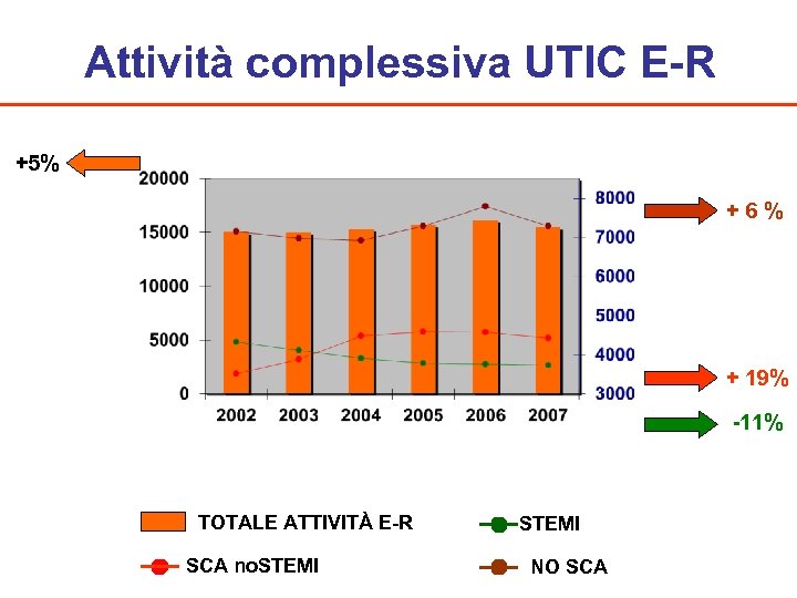 Attività complessiva UTIC E-R +5% + 6 % + 19% -11% TOTALE ATTIVITÀ E-R