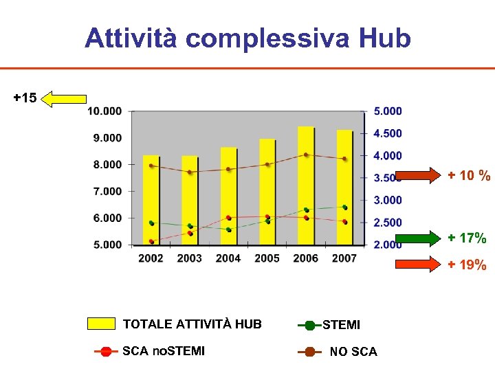 Attività complessiva Hub +15 + 10 % + 17% + 19% TOTALE ATTIVITÀ HUB