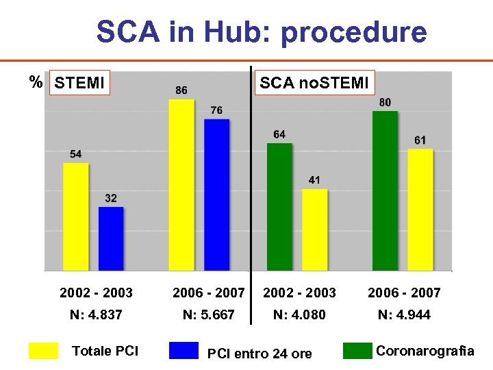 SCA in Hub: procedure % STEMI SCA no. STEMI 2002 - 2003 2006 -