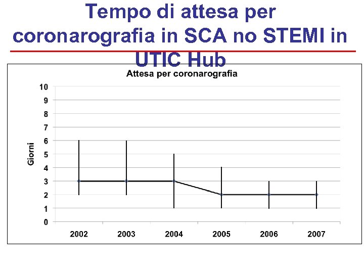 Tempo di attesa per coronarografia in SCA no STEMI in UTIC Hub 