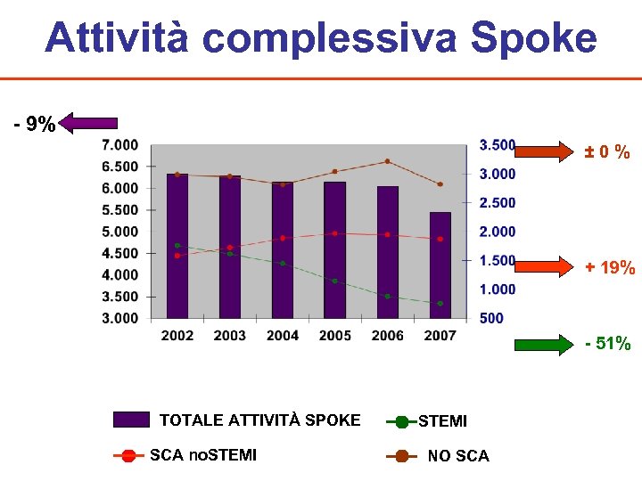 Attività complessiva Spoke - 9% ± 0 % + 19% - 51% TOTALE ATTIVITÀ