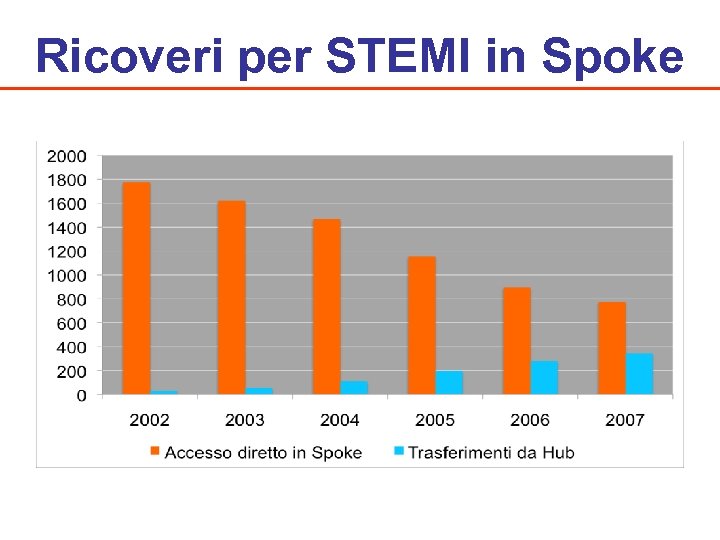 Ricoveri per STEMI in Spoke 