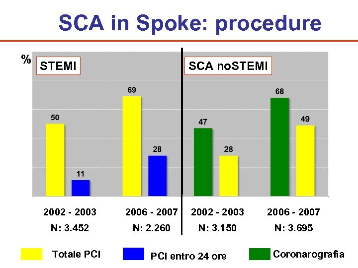 SCA in Spoke: procedure % STEMI SCA no. STEMI 2002 - 2003 2006 -