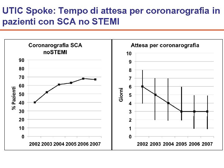 UTIC Spoke: Tempo di attesa per coronarografia in pazienti con SCA no STEMI 