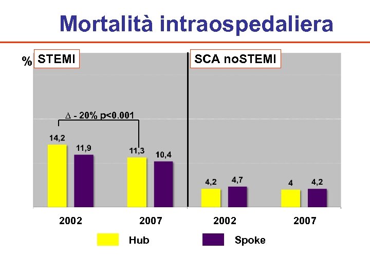 Mortalità intraospedaliera % STEMI SCA no. STEMI ∆ - 20% p<0. 001 2002 2007