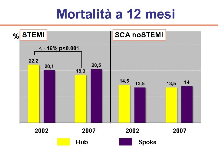 Mortalità a 12 mesi % STEMI SCA no. STEMI ∆ - 18% p<0. 001