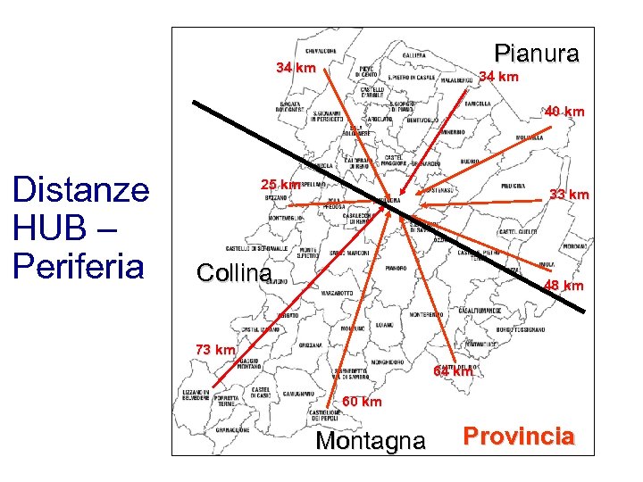 Pianura 34 km 40 km Distanze HUB – Periferia 25 km 33 km Collina