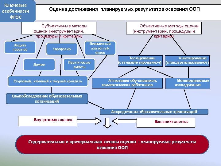 Ключевые особенности Оценка достижения планируемых результатов освоения ООП ФГОС Субъективные методы оценки (инструментарий, процедуры