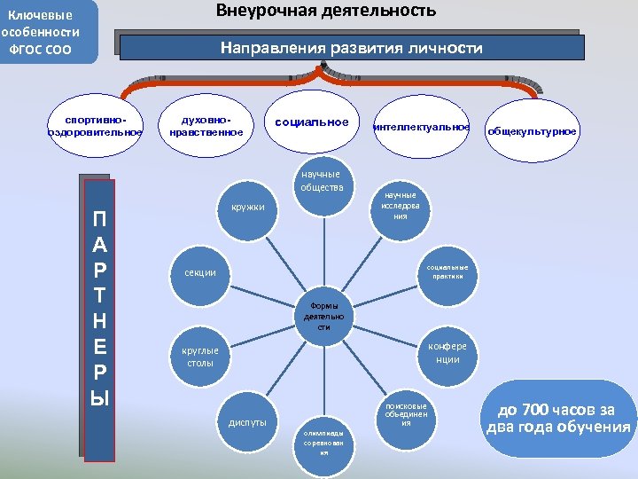 Особенности обновленных фгос соо